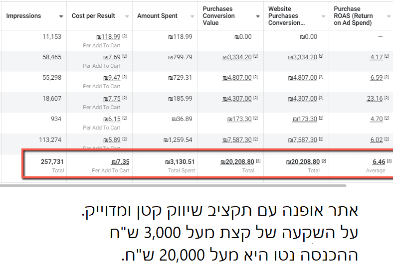 על השקעה באתר אופנה